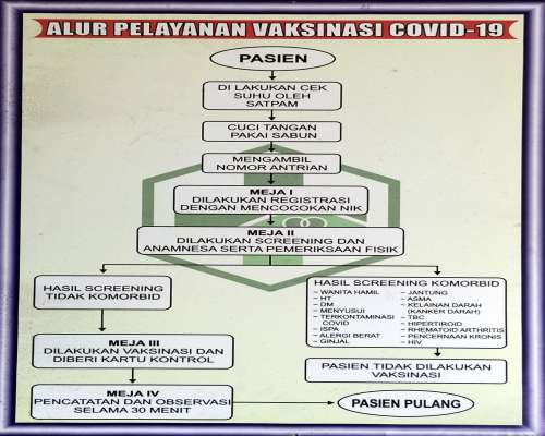 Alur Pelayanan Vaksinasi Covid-19